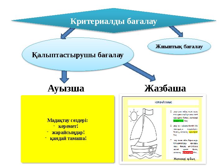 Мадақтау с өздері: - керемет! - жарайсыңдар! - қандай тамаша! Ауызша Жазбаша Критериалды бағалау Қалып