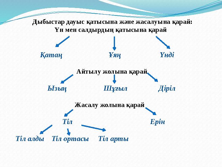 Дыбыстар дауыс қатысына және жасалуына қарай: Үн мен салдырдың қатысына қарай