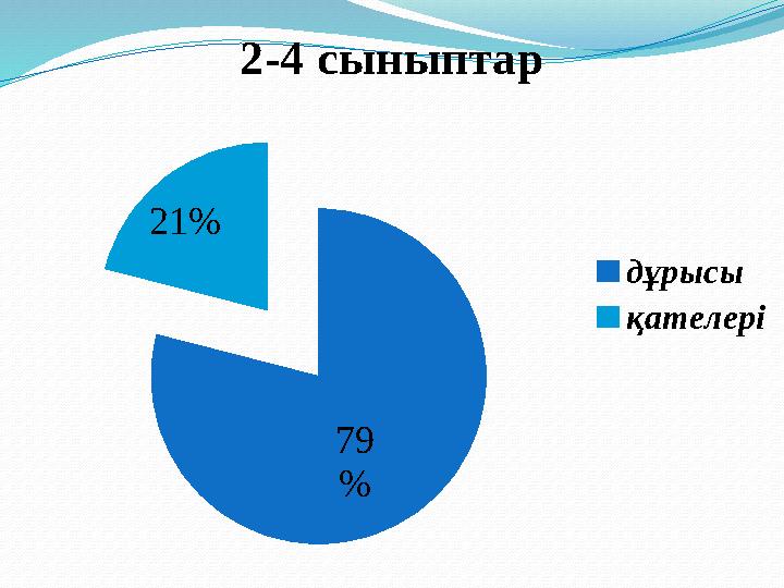 79 % 21% 2-4 сыныптар дұрысы қателері