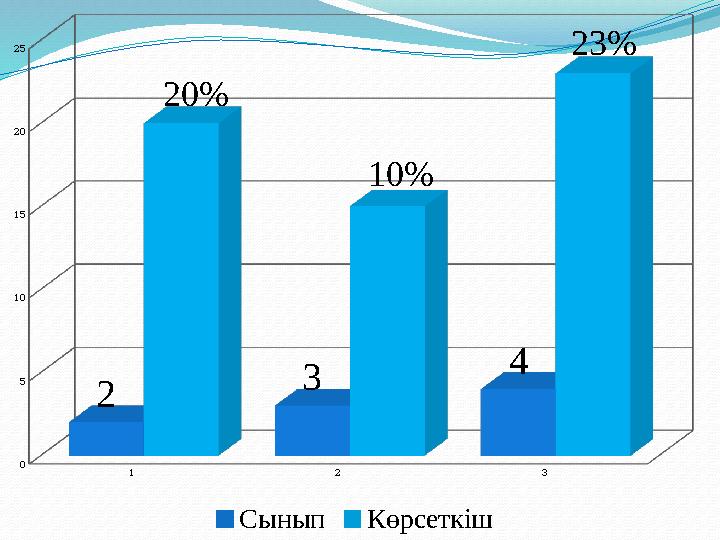 1 2 3 0 5 10 15 20 25 2 3 4 20% 10% 23% Сынып Көрсеткіш