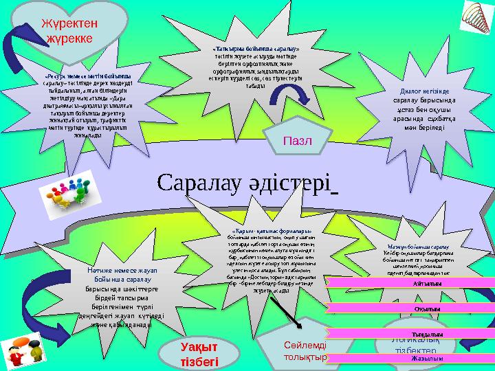 Саралау әдістері Саралау әдістері « Тапсырма бойынша саралау » тәсілін жүзеге асыруда мәтінде берілген орфоэпиялық және орф