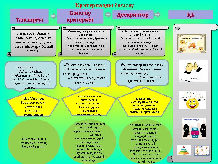 Тапсырма Критериалды бағалау Бағалау критерийі Дескриптор ҚБ -Мәтіннің авторы кім екенін анықтады; -Оған же