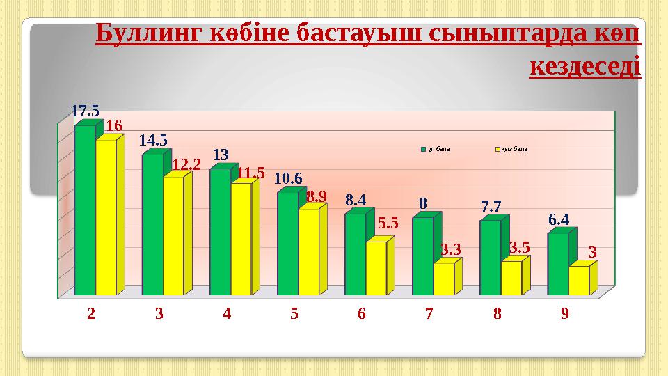 Буллинг көбіне бастауыш сыныптарда көп кездеседі 2 3 4 5 6 7 8 9 17.5 14.5 13 10.6 8.4 8 7.7 6.4 16 12.2 11.5 8.9 5.5 3.3 3.5