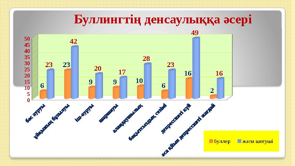 Буллингтің денсаулыққа әсері 0 5 10 15 20 25 30 35 40 45 50 6 23 9 9 10 6 16 2 23 42 20 17 28 23 49 16 буллер жапа шегуші
