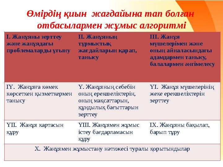 Өмірдің қиын жағдайына тап болған отбасылармен жұмыс алгоритмі І. Жанұяны зерттеу және жанұядағы проблемаларды ұғыну ІІ. Жан