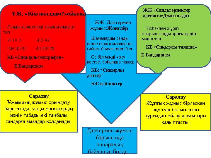 ҰЖ. «Кім жылдам?»ойыны Санды өрнектерді оқып,мәндерін тап 2+1= 3 4-2 =2 20+10=30 40-20=20 КБ