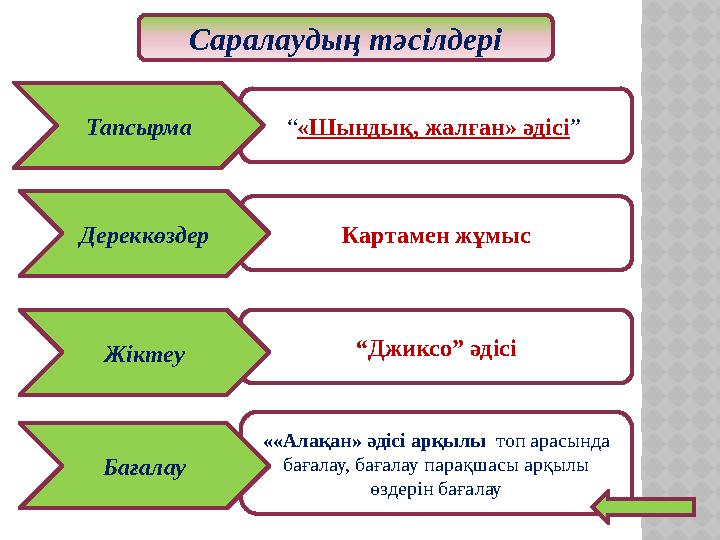 “Джиксо” әдісі ««Алақан» әдісі арқылы топ арасында бағалау, бағалау парақшасы арқылы өздерін бағалау Картамен жұмыс Саралауд