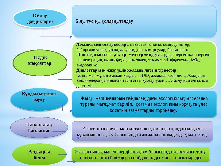 Ойлау дағдылары Білу, түсіну, қолдану,талдау Тілдік мақсаттар Лексика мен сөзтіркестері : көміртек тотығы, көмірсутектер, бе