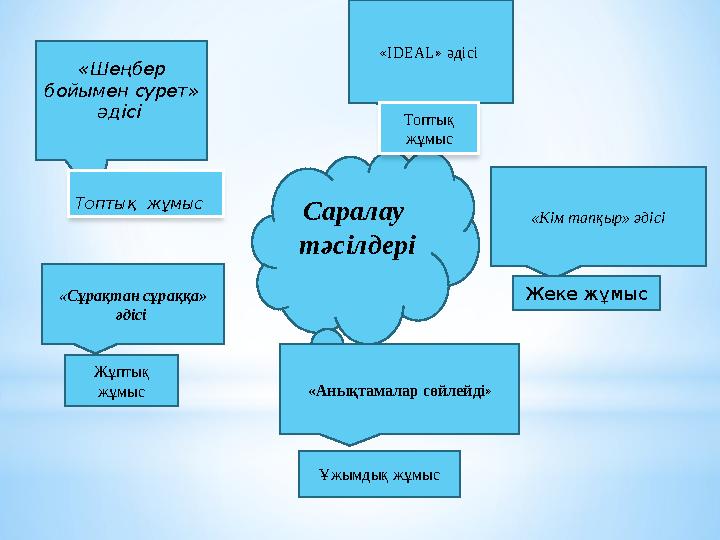 Саралау тәсілдері«Шеңбер бойымен сурет» әдісі Топтық жұмыс « IDEAL » әдісі Топтық жұмыс «Кім тапқыр» әдісі Жеке жұмыс