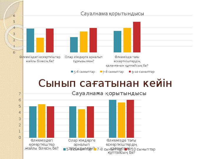 Өлкеміздегі ескерткіштер жайлы білесің бе? Олар кімдерге арналып тұрғызылған? Өлкемізде тағы ескерткіштердің қаланға