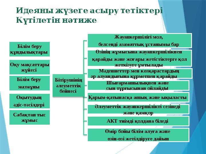 Идеяны жүзеге асыру тетіктері Күтілетін нәтиже Білім беру құндылықтары Оқу мақсаттары жүйесі Білім беру мазмұны