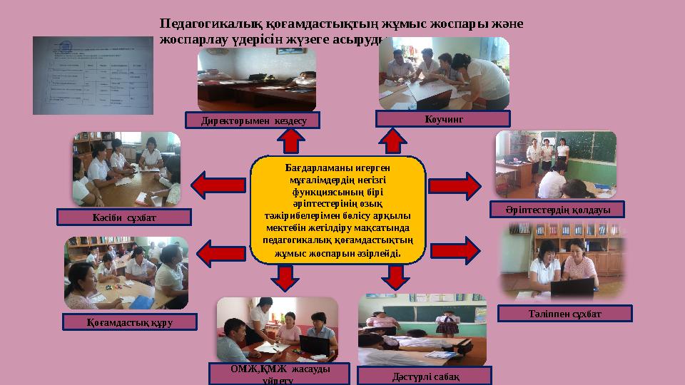 Педагогикалық қоғамдастықтың жұмыс жоспары және жоспарлау үдерісін жүзеге асыруды талдау Бағдарламаны игерген мұғалімдердің не