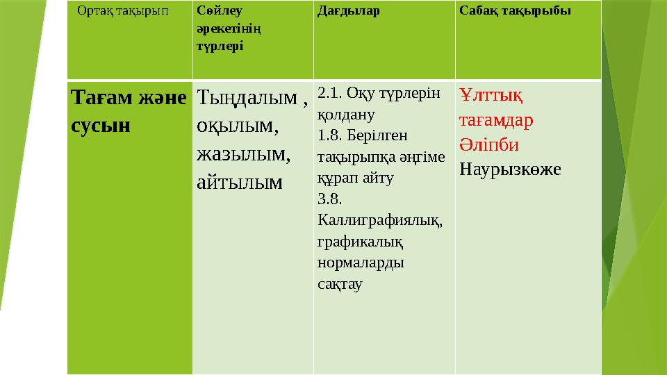 Ортақ тақырып Сөйлеу әрекетінің түрлері Дағдылар Сабақ тақырыбы Тағам және сусын Тыңдалым , оқылым, жазыл Ортақ тақырып Сөйлеу әрекетінің түрлері Дағдылар Сабақ тақырыбы Тағам және сусын Тыңдалым , оқылым, жазыл
