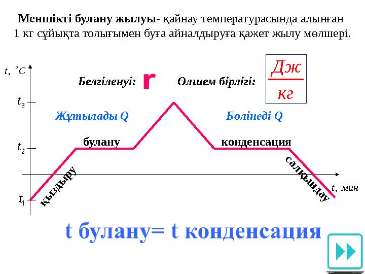, t C , tмин булану қ ы з д ы р у конденсация с а л қ ы н д а у 1 t 2 t 3 t Белгіленуі: Өлшем бірлігі: Жұтылады Q Бөлінеді Q Дж
