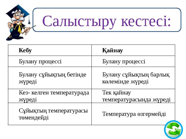 Кебу Қайнау Булану процессі Булану процессі Булану сұйықтың бетінде жүреді Булану сұйықтың барлық көлемінде жүреді Кез- келге