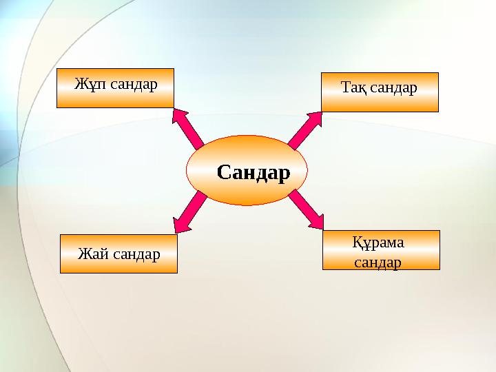 СандарЖұп сандар Тақ сандар Жай сандар Құрама сандар