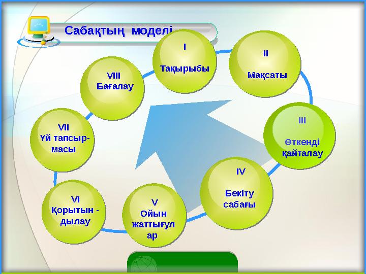 Сабақтың моделі VI Қорытын - дылау І V Бекіту сабағыІ Тақырыбы ІІ Мақсаты V Ойын жаттығул ар VI І Үй тапсыр-