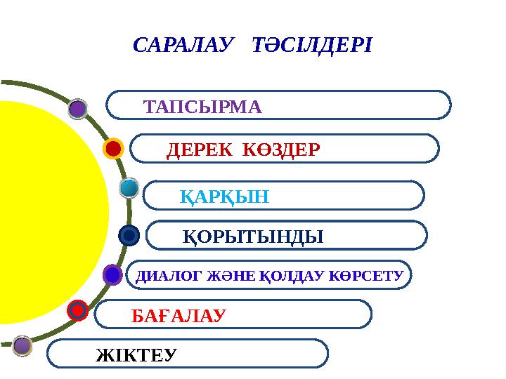 САРАЛАУ ТӘСІЛДЕРІ ДИАЛОГ ЖӘНЕ ҚОЛДАУ КӨРСЕТУ ҚАРҚЫН ДЕРЕК КӨЗДЕР ҚОРЫТЫНДЫ БАҒАЛАУ ТАПСЫРМА ЖІКТЕУ