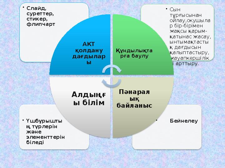 • Бейнелеу •Үшбұрышты ң түрлерін және элементтерін біледі •Сын тұрғысынан ойлау,окушыла р бір-бірімен жақсы қарым