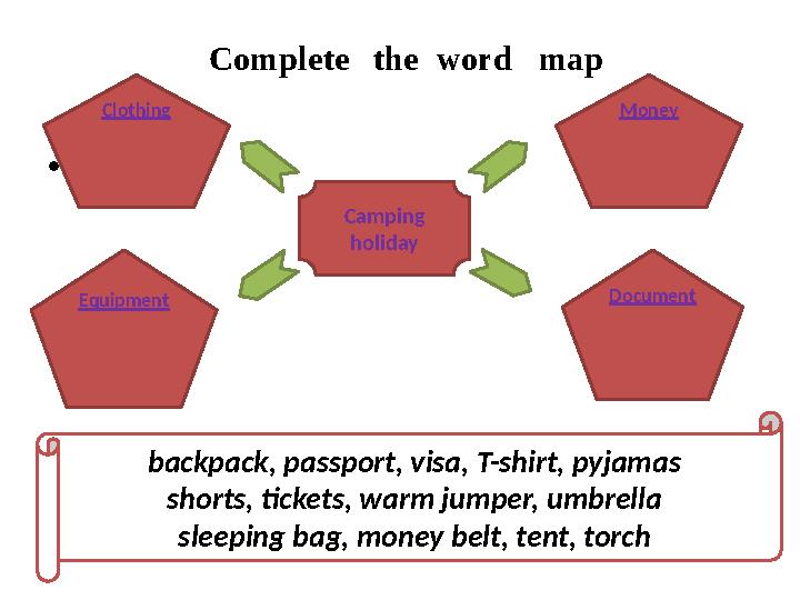 Complete the word map • Camping holidayClothing Equipment Document Money backpack, passport, visa, T-sh