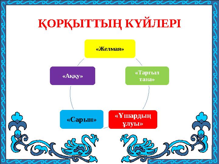 «Желмая» «Тарғыл тана» «Ұшардың ұлуы» «Сарын» «Аққу» ҚОРҚЫТТЫҢ КҮЙЛЕРІ