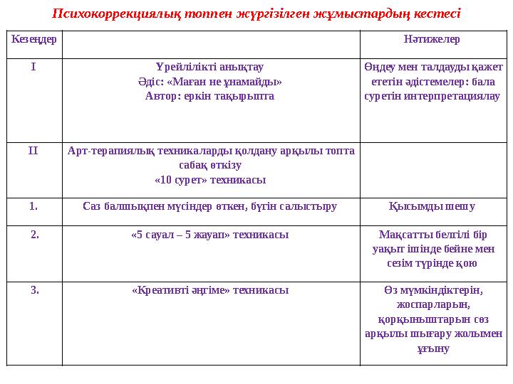 Психокоррекциялық топпен жүргізілген жұмыстардың кестесі Кезеңдер Нәтижелер І Үрейлілікті анықтау Әдіс: «Маған не ұнамайд