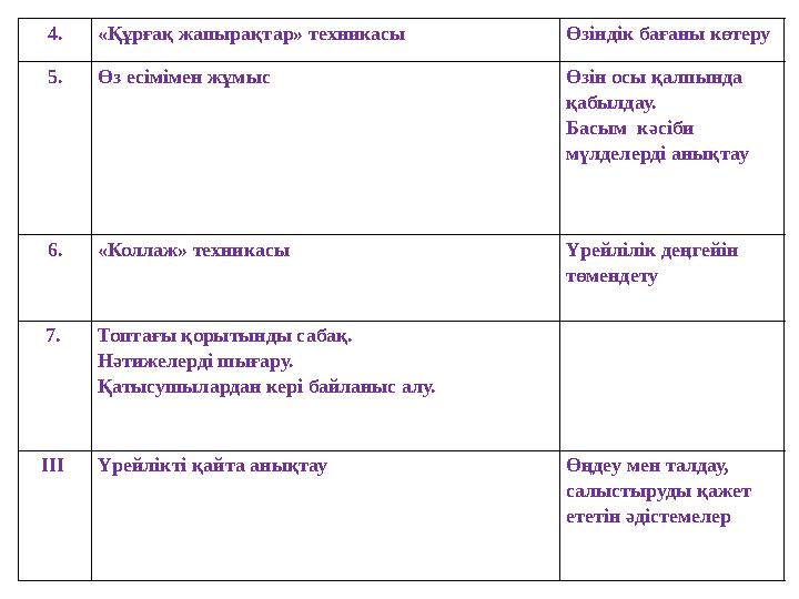 4.«Құрғақ жапырақтар» техникасы Өзіндік бағаны көтеру 5.Өз есімімен жұмыс Өзін осы қалпында қабылдау. Басым кәсіби мүлдел