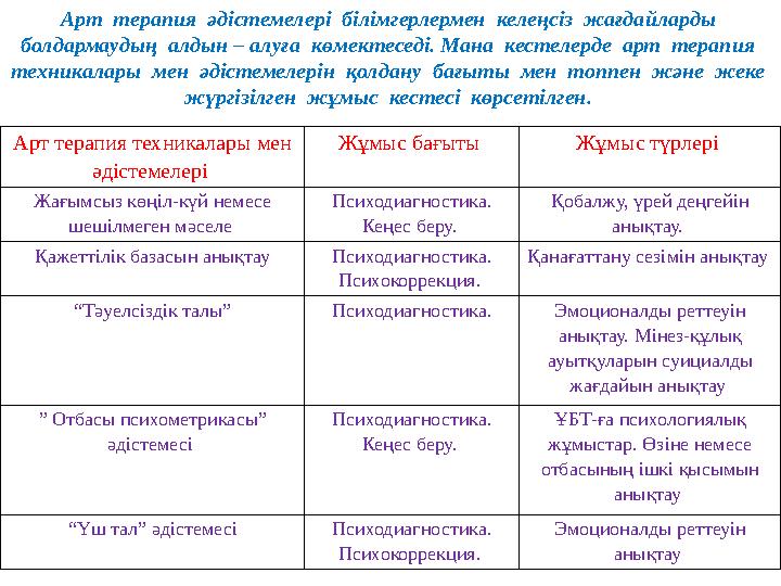 Арт терапия әдістемелері білімгерлермен келеңсіз жағдайларды болдармаудың алдын – алуға көмектеседі. Мана кестелерде