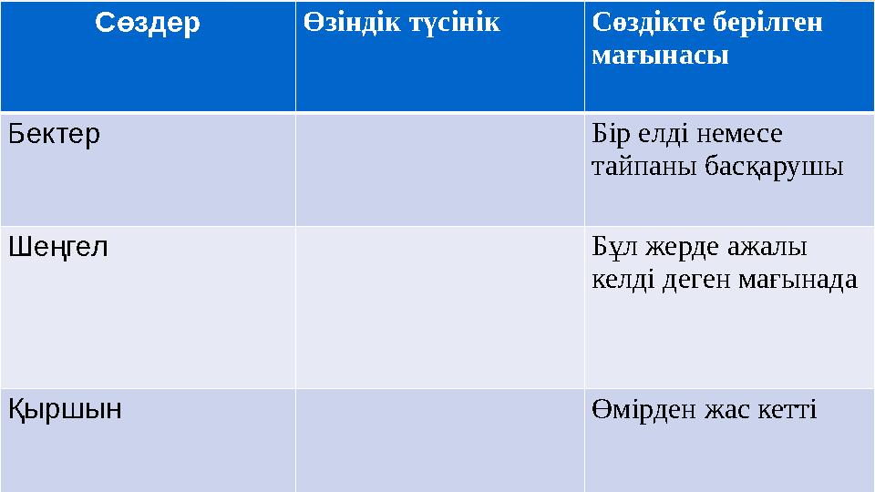 Сөздер Өзіндік түсінік Сөздікте берілген мағынасы Бектер Бір елді немесе тайпаны басқарушы Шеңгел Бұл жерде ажалы келді деген