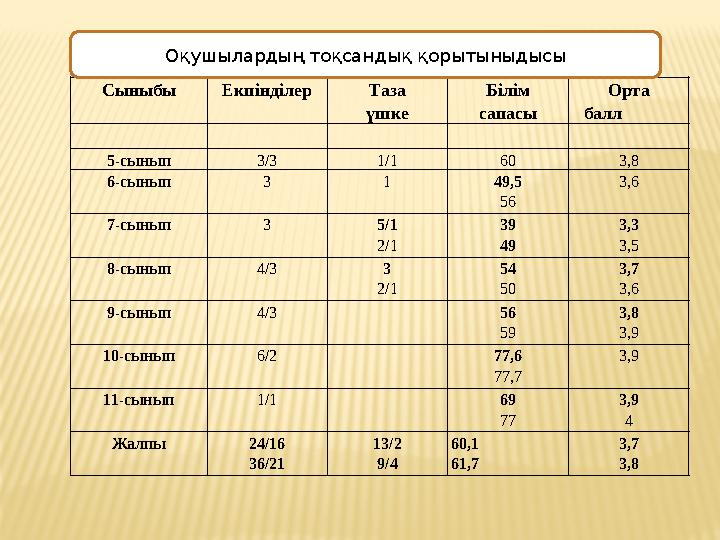 Сыныбы Екпінділер Таза үшке Білім сапасы Орта балл 5-сынып 3/3 1/1 60 3,8 6-сынып 3 1 49,5 56 3,6 7-сынып 3 5/1 2/1 39 4