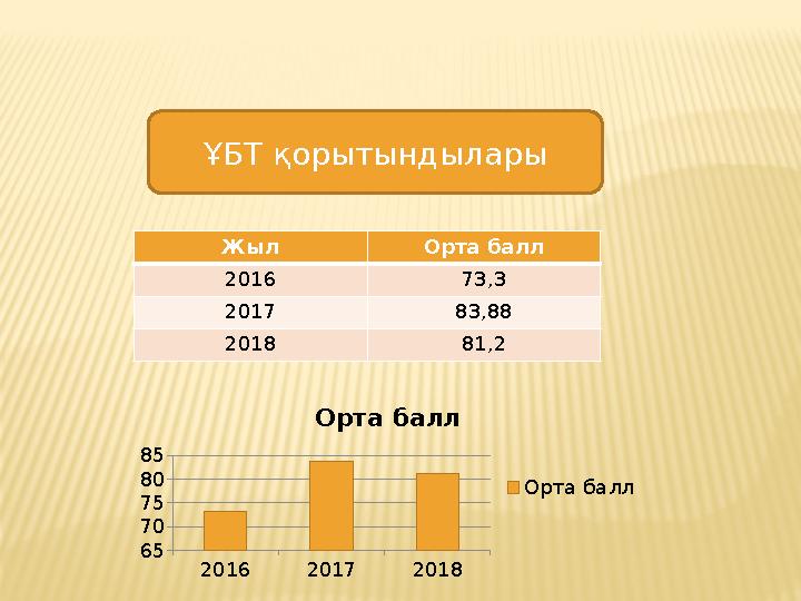 Жыл Орта балл 2016 73,3 2017 83,88 2018 81,2 ҰБТ қорытындылары 2016 2017 2018 65 70 75 80 85 Орта балл Орта балл