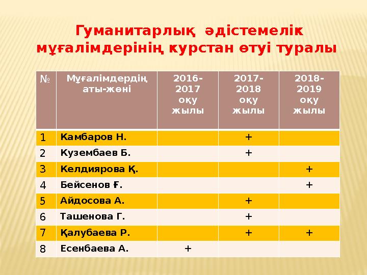 Гуманитарлық әдістемелік мұғалімдерінің курстан өтуі туралы № Мұғалімдердің аты-жөні 2016- 2017 оқу жылы 2017- 2018 оқу жы