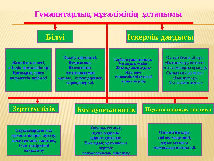 Гуманитарлық мұғалімінің ұстанымы Жеке бас қасиетi, өзiндiк ерекшелiктерi Қоғамдық саяси әлеуметтiк тәрбиесi Сын