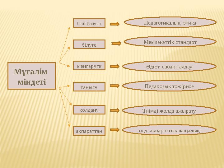 Мұғалім міндеті білуге Сай болуға меңгеруге танысу қолдану ақпараттан Педагогикалық этика Мемлекеттік стандарт Әдіст. сабақ та
