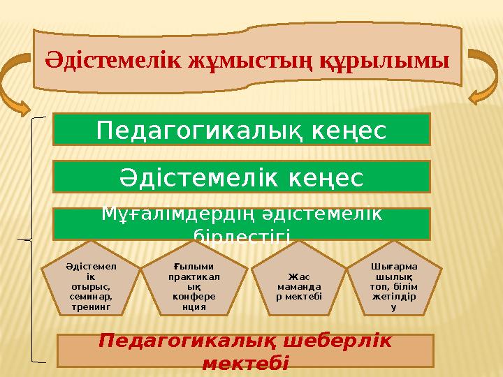 Әдістемелік жұмыстың құрылымы Педагогикалық кеңес Әдістемелік кеңес Мұғалімдердің әдістемелік бірлестігі Педагогикалық шеберлік