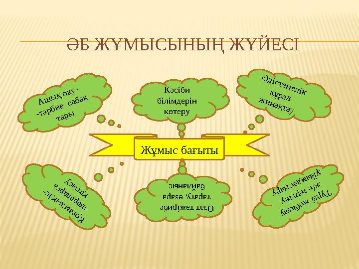 ӘБ ЖҰМЫСЫНЫҢ ЖҮЙЕСІ Жұмыс бағыты Ә д істем ел ік қ ұ р ал ж и н ақ тау Ашық оқу- -тәрбие сабақ тары Түрлі жобалау ж/е зертт