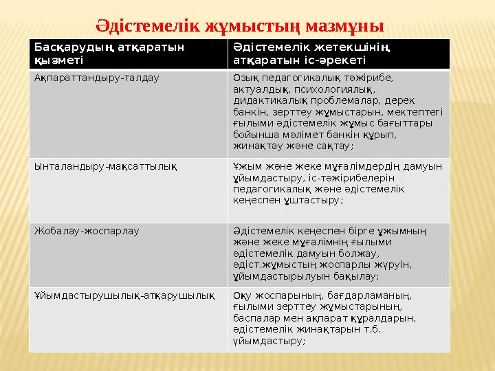 Әдістемелік жұмыстың мазмұны Басқарудың атқаратын қызметі Әдістемелік жетекшінің атқаратын іс-әрекеті Ақпараттандыру-талдау Оз