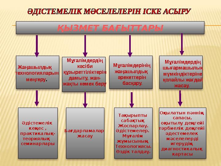 Жаңашылдық технологияларын меңгеру. Әдістемелік кеңес , практикалық- теориялық семинарлары Бағдарламалар жасау Тақ
