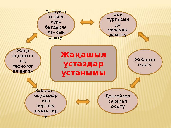 Жаңашыл ұстаздар ұстанымы Сын тұрғысын да ойлауды дамыту Жобалап оқыту Деңгейлеп саралап оқыту Қабілетті оқушылар мен