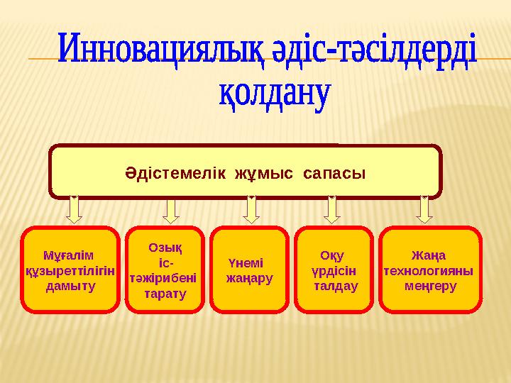 Мұғалім құзыреттілігін дамыту Әдістемелік жұмыс сапасы Озық іс- тәжірибені тарату Жаңа технологияны меңгеру Оқу үрдісін