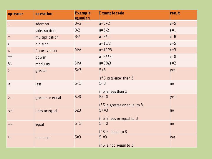 operator operation Example eguation Example code result + addition 3+2 a=3+2 a=5 - substraction 3-2 a=3-2 a=1 * multiplic