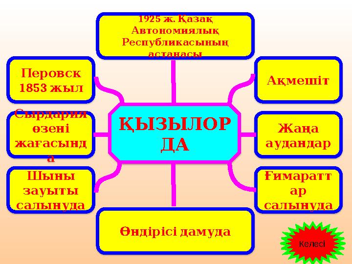 ҚЫЗЫЛОР ДА1925 . ж Қазақ Автономиялық Республикасының астанасы Өндірісі дамуда Ақмешіт Жаңа аудандар Ғимаратт а