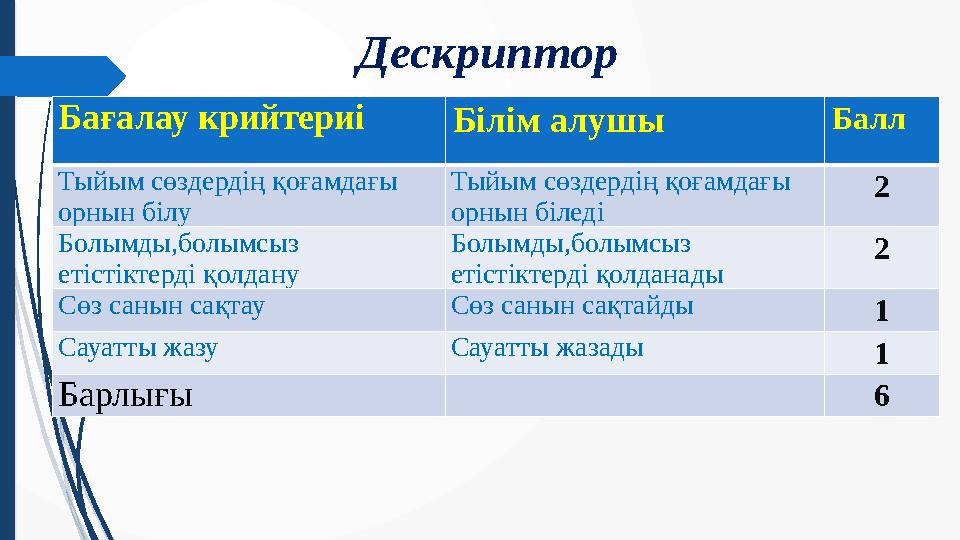 Бағалау крийтериі Білім алушы Балл Тыйым сөздердің қоғамдағы орнын білу Тыйым сөздердің қоғамдағы орнын біледі 2 Болымды,бол