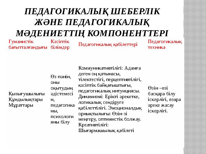 ПЕДАГОГИКАЛЫҚ ШЕБЕРЛІК ЖӘНЕ ПЕДАГОГИКАЛЫҚ МӘДЕНИЕТТІҢ КОМПОНЕНТТЕРІ Гуманистік бағытталғандығы Кәсіптік білімдер Педагогикал