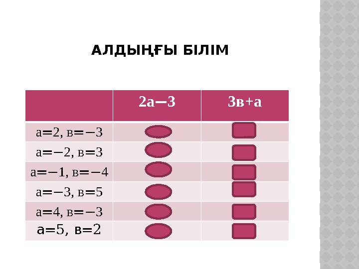 АЛДЫҢҒЫ БІЛІМ 2а − 3 3в+а а = 2, в =− 3 1 - 7 а =− 2, в = 3 - 7 7 а =− 1, в =− 4 - 5 - 13 а =− 3, в = 5 - 9 7 а = 4, в =− 3 5