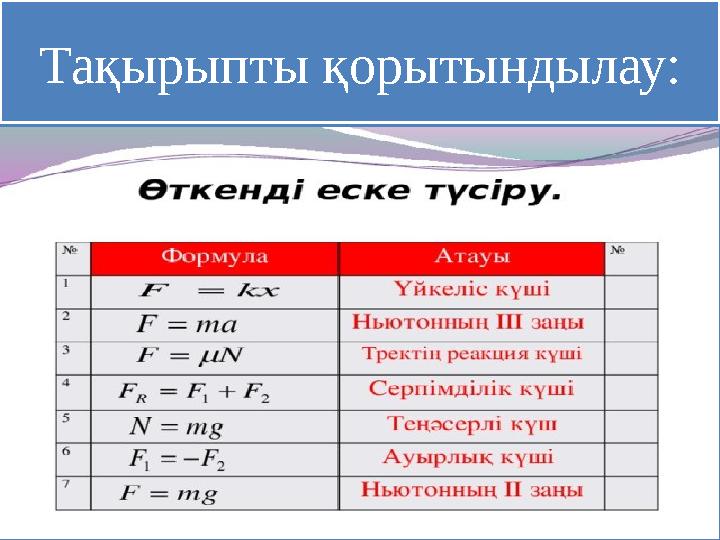 Тақырыпты қорытындылау: