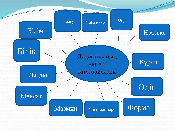 ХҮІІІғ. аяғында ХІХғ. басында классикалық педагогикада мектепте білім берудің 2 теориясы анықталды: Формальдық білім беру тео