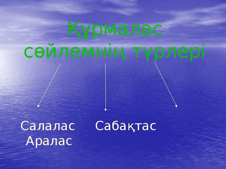 Құрмалас сөйлемнің түрлері Салалас Сабақтас Аралас