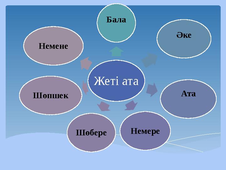 Жеті ата Бала Әке Ата Немере ШөбереШөпшек Немене