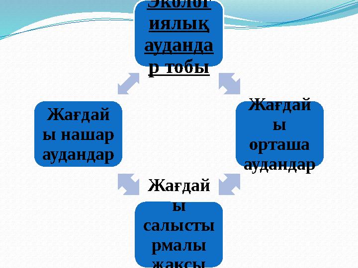 Эколог иялық ауданда р тобы Жағдай ы орташа аудандар Жағдай ы салысты рмалы жақсы аудандарЖағдай ы нашар аудандар